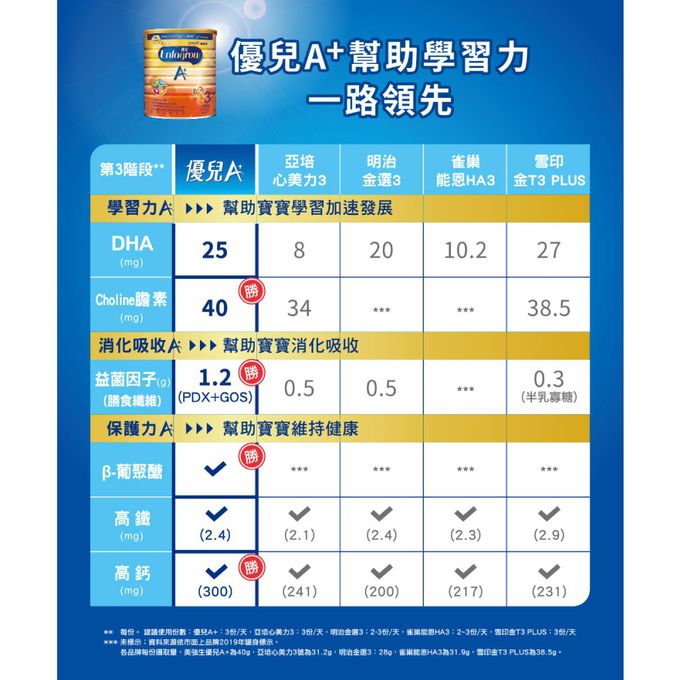 美強生 - 優兒A+3號成長奶粉1700gX18(1-3歲適用)_有效期：2024/01/05