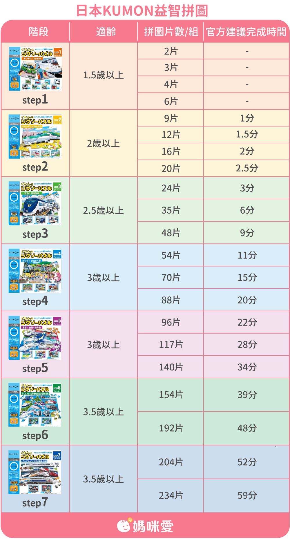 KUMON - 益智拼圖STEP 5-3 巴士、工程車及消防車-96pcs/117pcs/140pcs