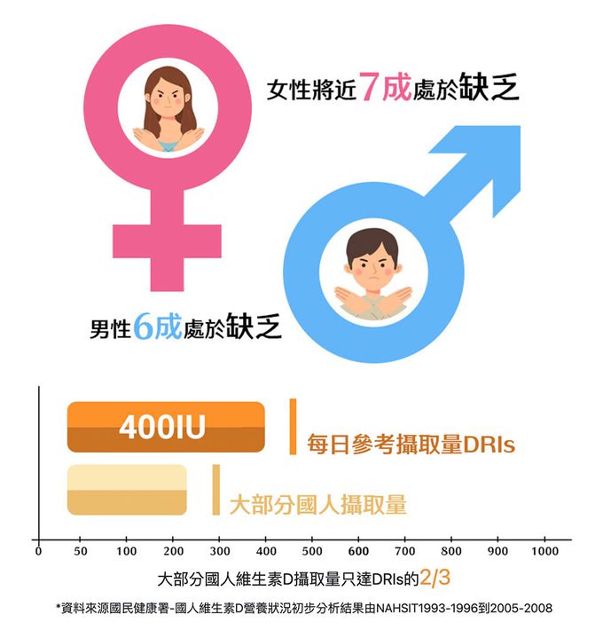 大研生醫 - 維生素D3膠囊-(90顆/盒)