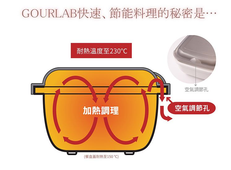 免開火無油煙！日本製Gourlab 微波爐烹調盒