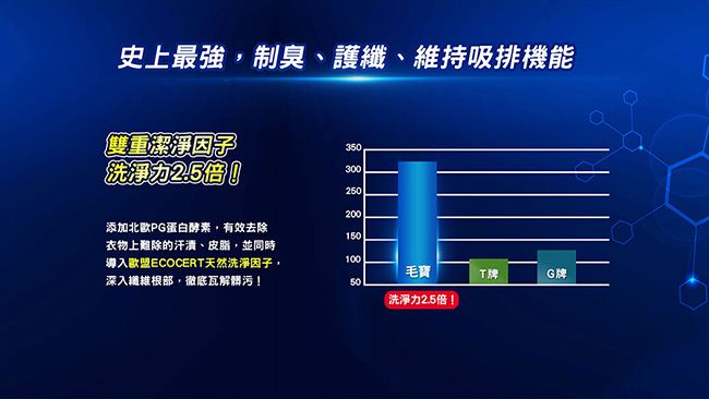 毛寶 maobao - X-SPORT 專業運動酵素洗衣精 _沁檸白麝香-500g