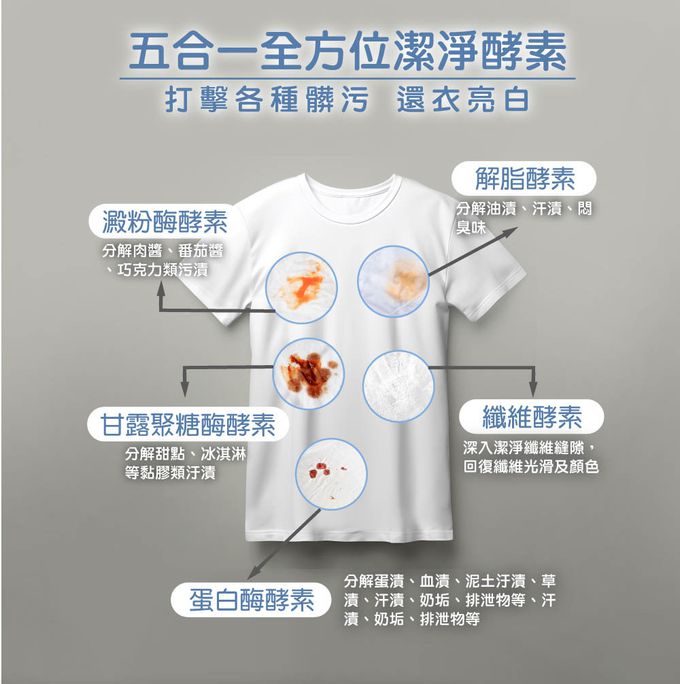 日光防蟎6倍濃縮洗衣精-添加5種潔淨酵素，深入纖維分解各種污漬、汗臭味