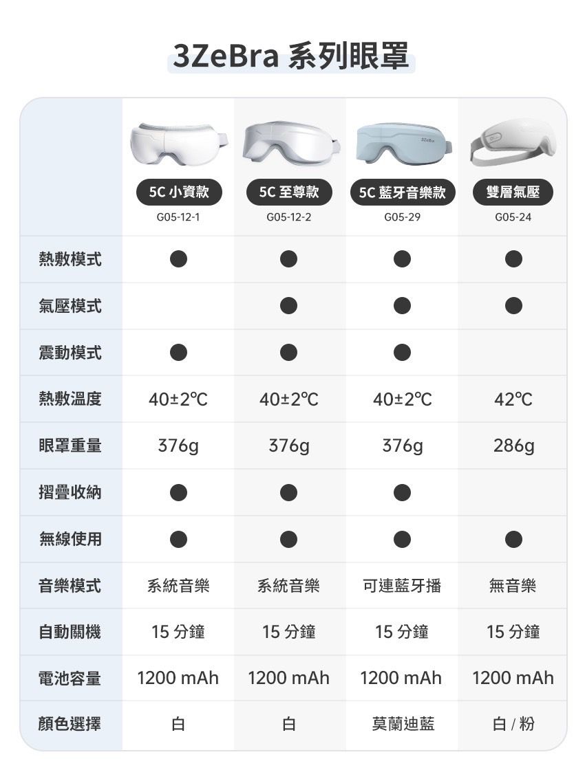 還原專業指壓體驗【3ZeBra 氣壓按摩眼罩】４種按摩手法