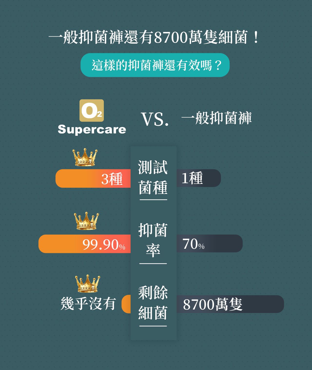 超勁氧 Supercare - 夜用熟睡款 高腰 抑菌生理褲-膚色