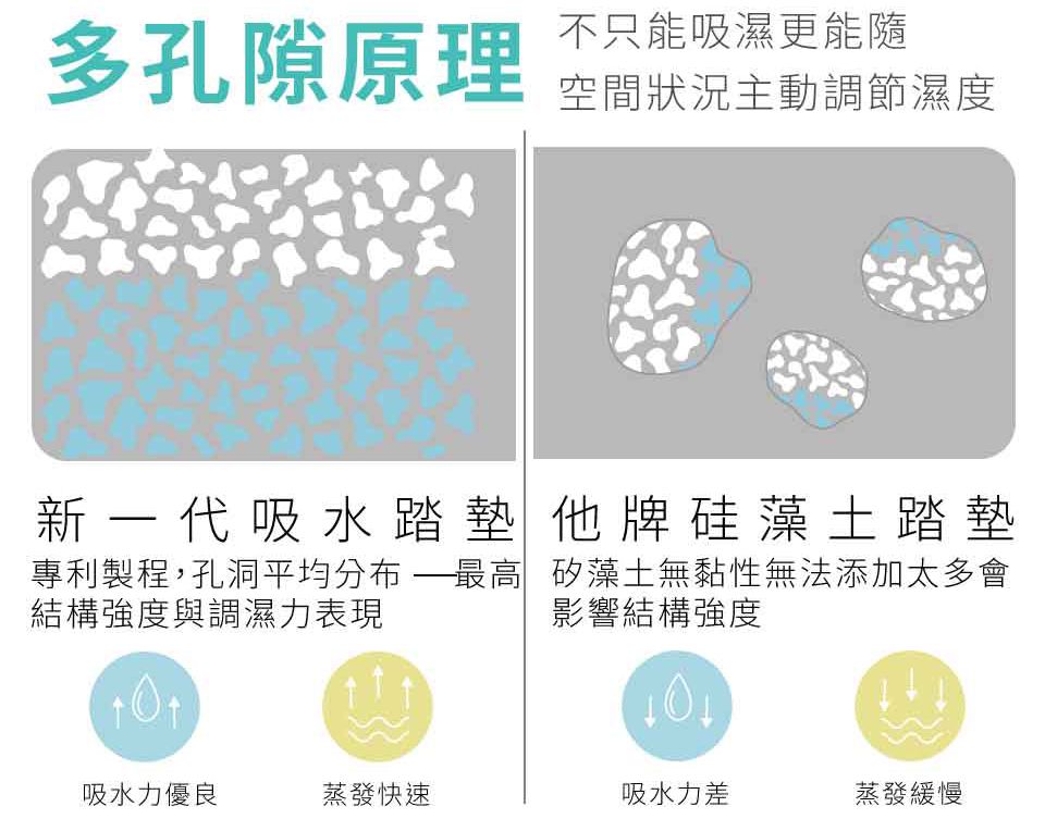 森呼吸 - 台灣製波浪人體工學珪藻土吸水地墊/ 1入組-白 (XL)-60x40x0.8cm