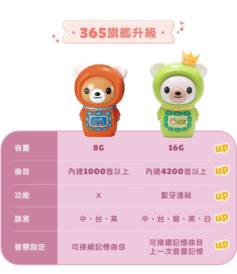 小牛津 - 365帽T熊故事機+帽Q小黑熊故事機>>2022最強新生兒禮物彌月禮-365帽T熊-櫻花粉*1, 帽Q小黑熊*1, 時尚帆布袋*1, 小黑熊可愛束口袋*1, 獨家造型恐龍防摔衣*1, 歌詞本, 目錄本*3, GK爸爸故事小冊*1, 遙控器*1, USB充電線*2