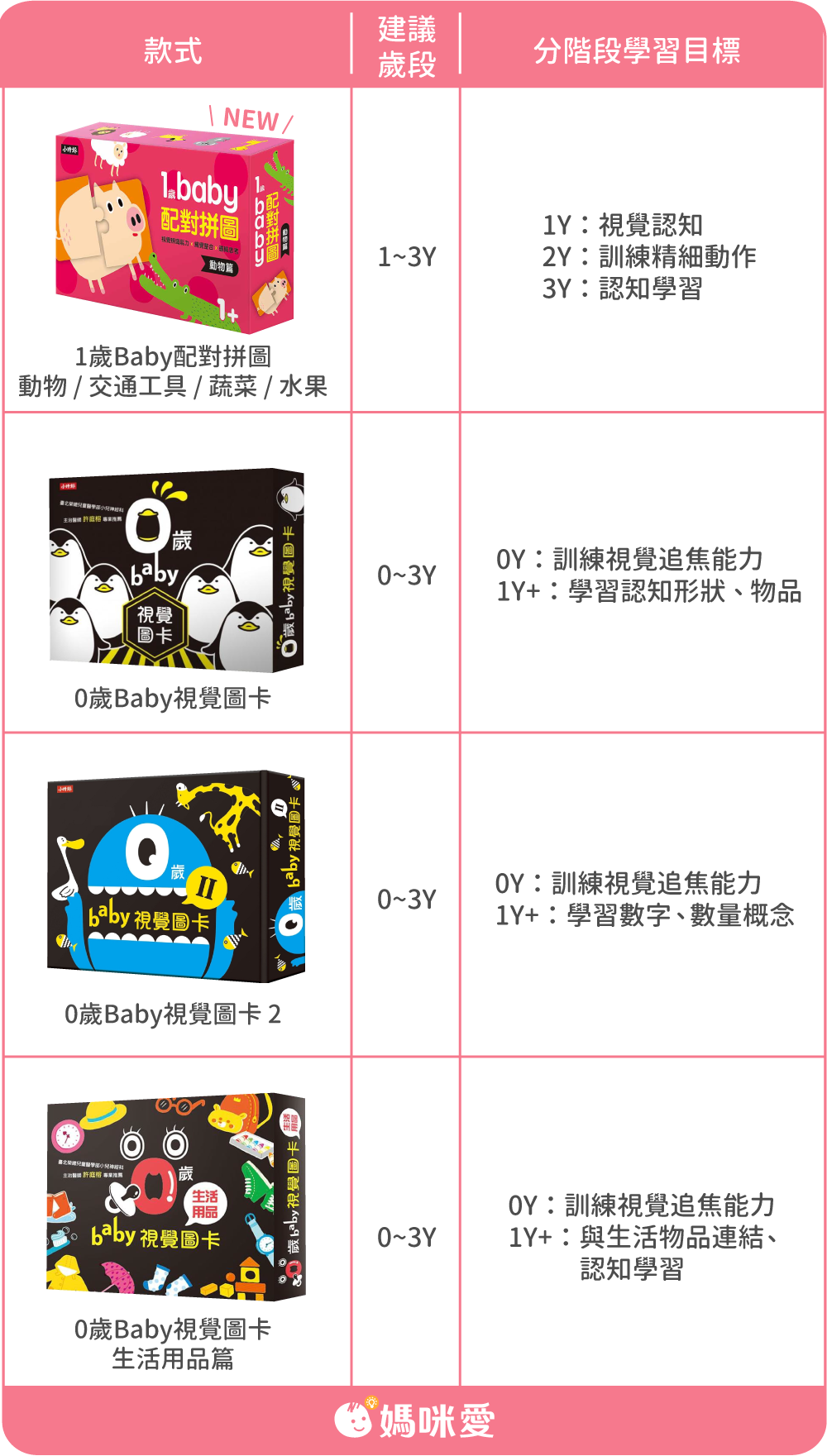 \新生兒學習首選，全平台最便宜/ 0~3歲寶寶必備視覺圖卡