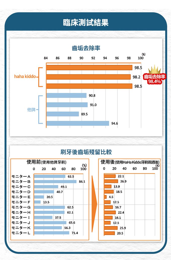 haha kiddo - 360°嬰兒牙刷-0-3歲-藍