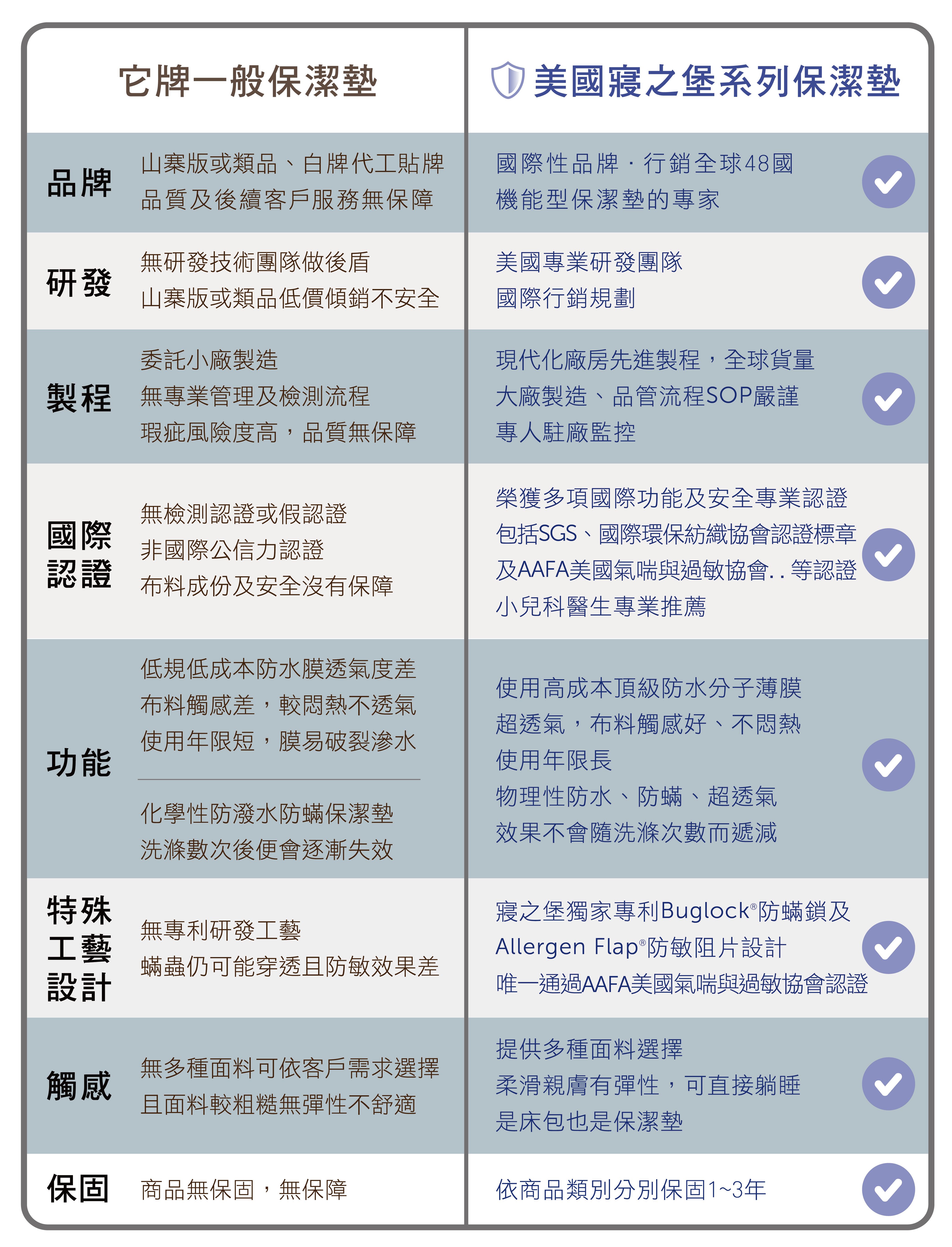 美國寢之堡 - Cotton柔棉床包式保潔墊-雙人-152*190*45 cm(5*6.2尺)