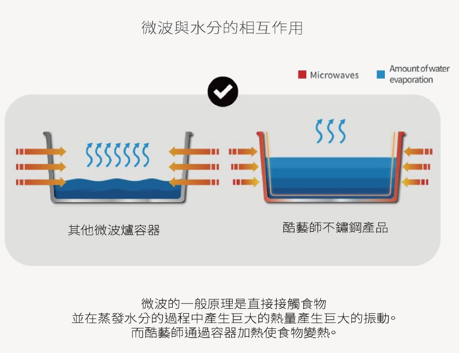 分隔不混味！韓國 Cuitisan 酷藝師保鮮盒 可微波的不銹鋼！