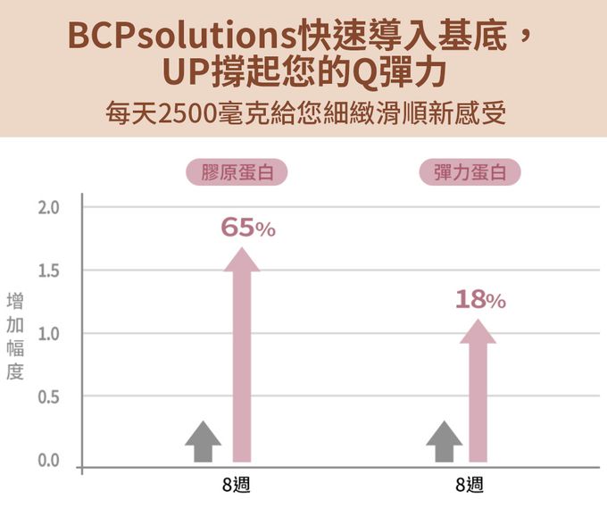 大研生醫 - 極妍蜂王乳膠原蛋白粉包-(22包/盒，共5盒)