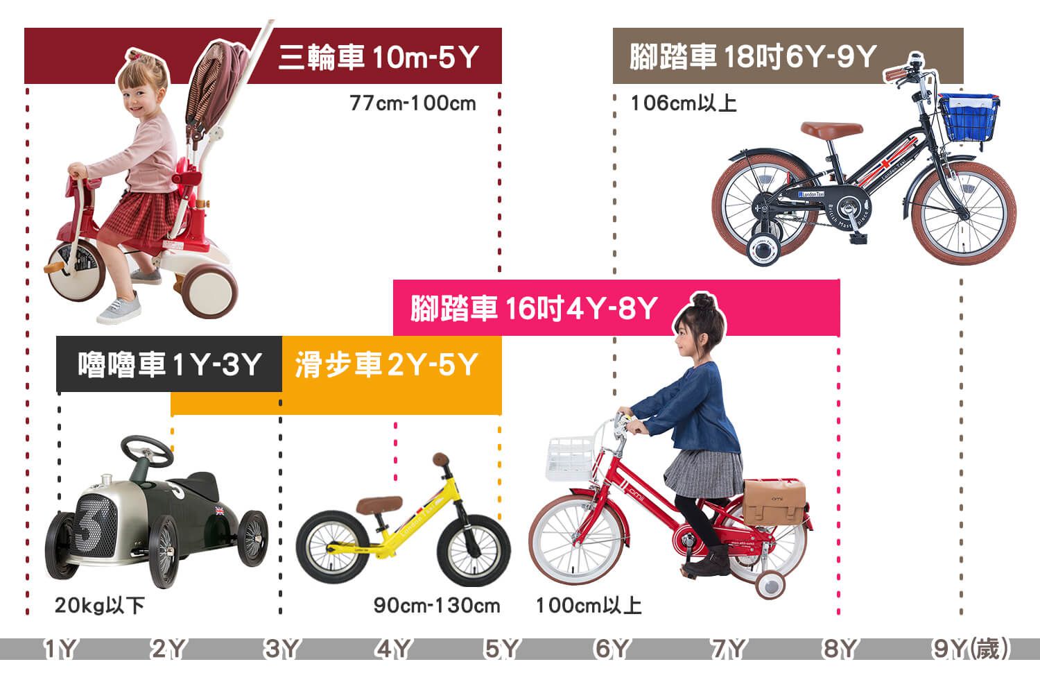 日本iimo - 【遮陽款】兒童三輪車-白