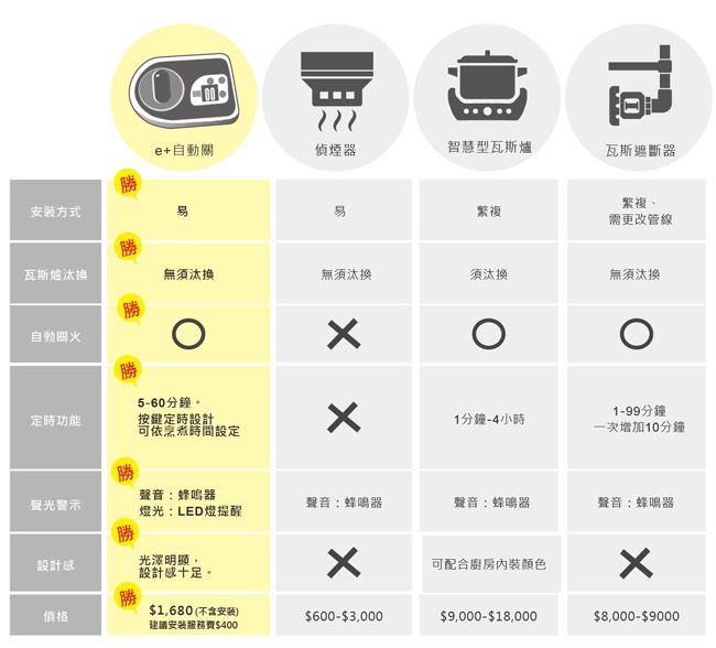 e+ 自動關 - 瓦斯爐輔助安全開關 定時自動熄火-2入  (送銀離子抗菌噴霧100ml x2罐)-直式-質感黑