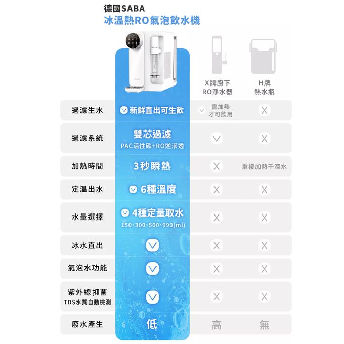 冰水、溫水、熱水、氣泡水 四合一一機搞定