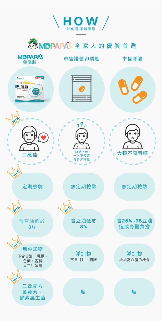 如何選擇卵磷脂,MDPAPAS,卵磷脂,三效卵磷脂