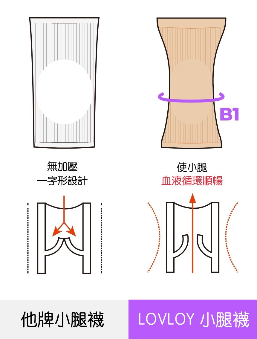 韓國 LOVLOY - (升級版)彈力加壓瘦腿/美腿襪套-腳踝款-黑