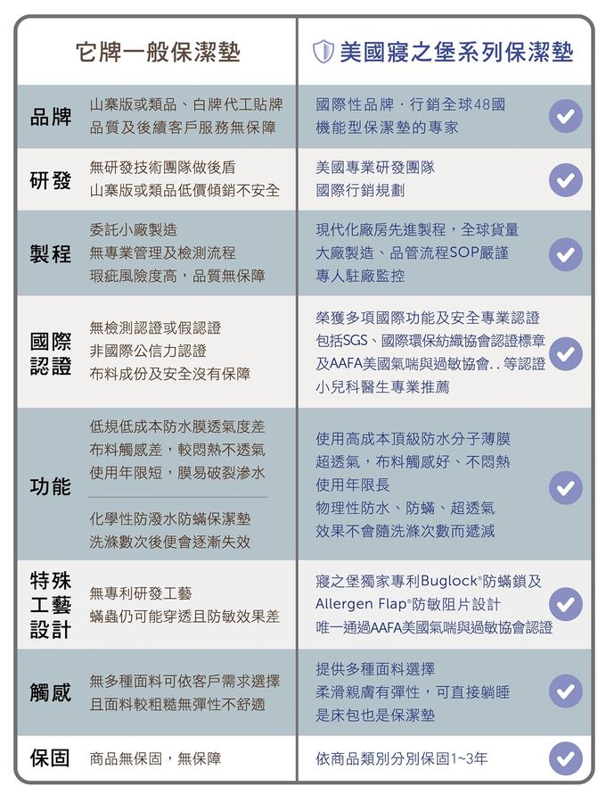 美國寢之堡 - 全密封床墊套+極細纖維床包 (單人)-床墊套(105*190*25cm，適用於23~29cm厚)，床包（105*190*45cm）