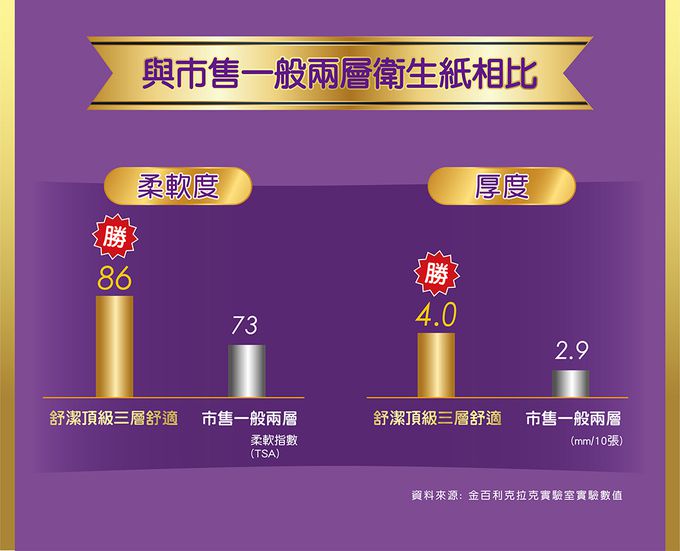 Kleenex 舒潔 - 頂級三層舒適竹炭萃取抽取衛生紙90抽x30包/串