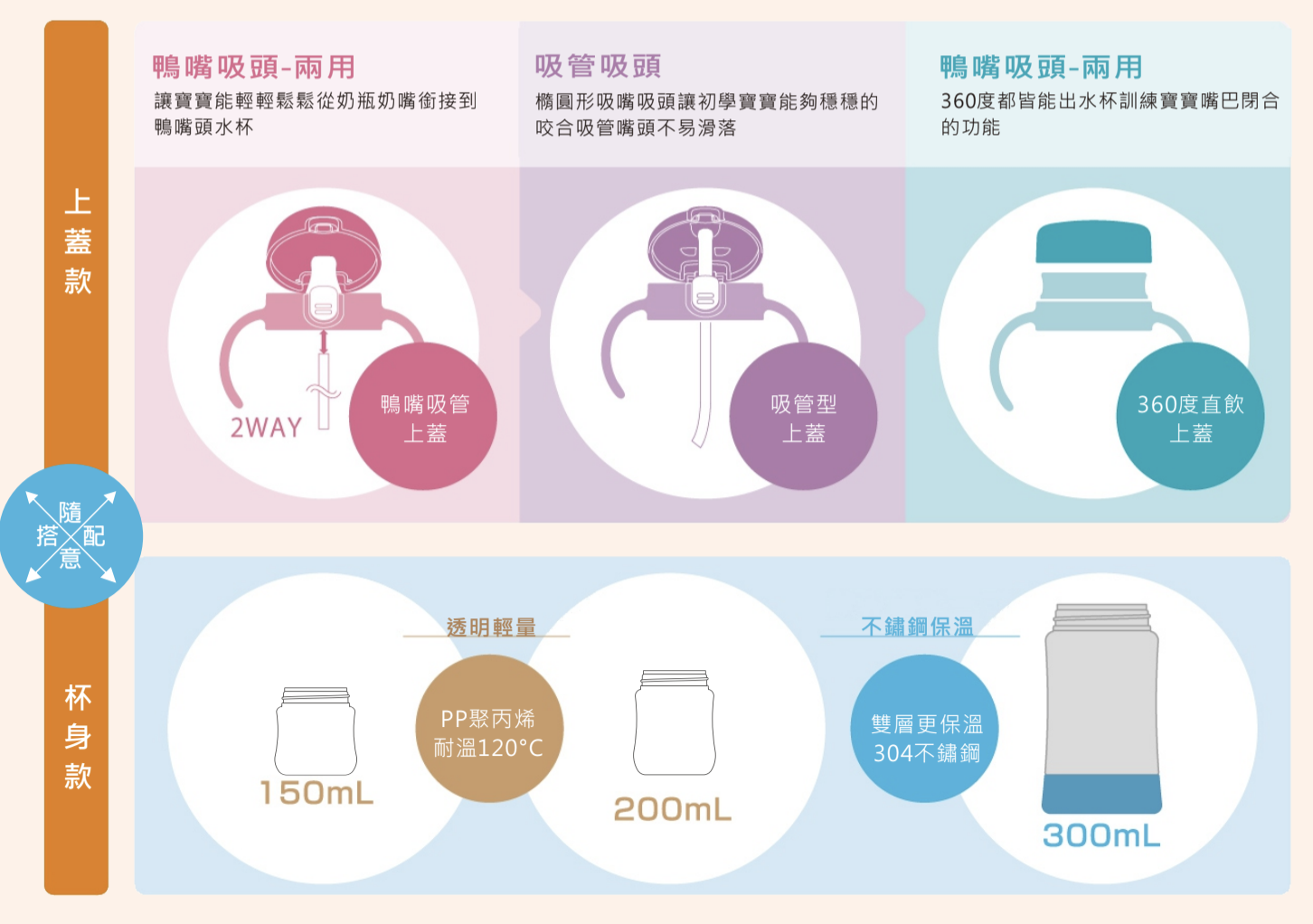【日本 Richell】三階段學習水杯！隨月齡✖️季節搭配使用