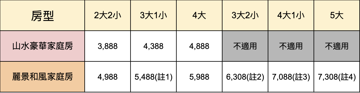 限時暑期專案 ✦ 知本金聯世紀酒店 ★ 兩大兩小一泊一食