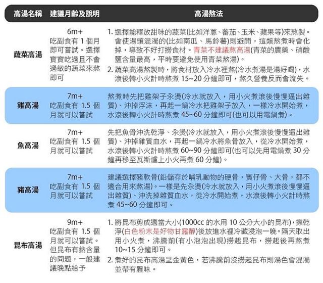 妳可以先從蔬菜高湯開始（要用寶寶吃過然後沒有過敏的食材）
如果寶寶已經開葷了，也可以制作雞高湯、魚骨高湯，至於豬骨的部份，不建議用硬骨（例如：大骨、排骨、賓阿骨），因為有重金屬殘留的問題，可以用豬軟骨來熬，這張表讓妳參考一下