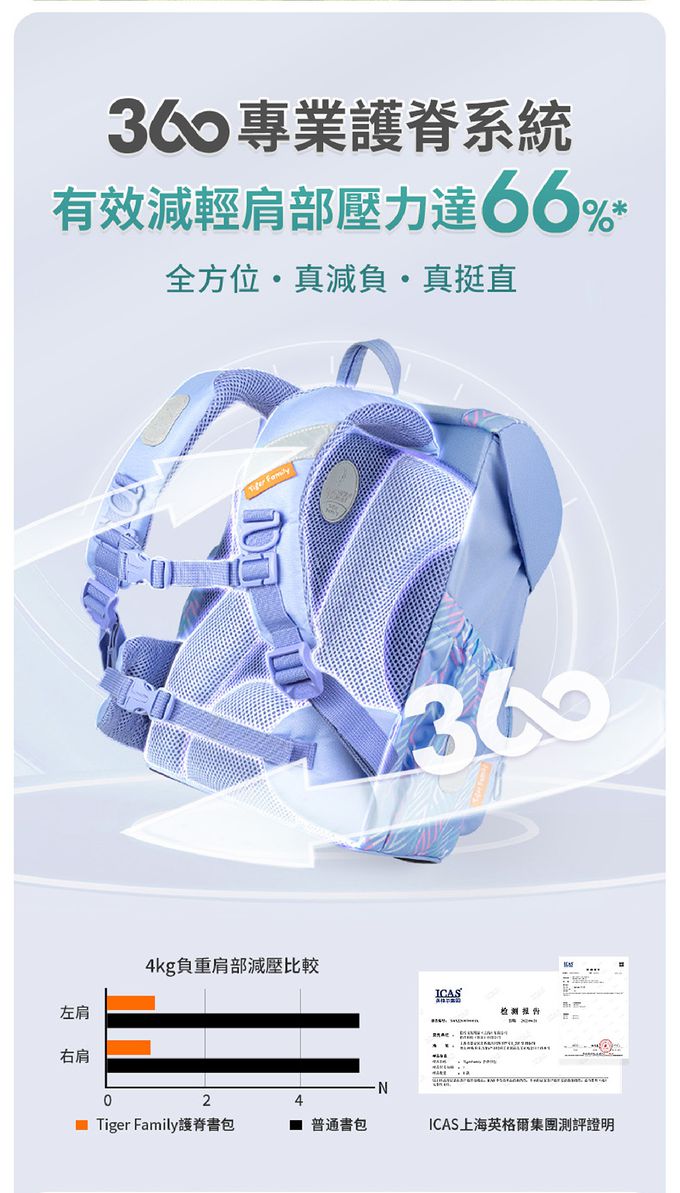 360度護脊系統，有效減輕肩部壓力達66%，多方位保護脊椎成長