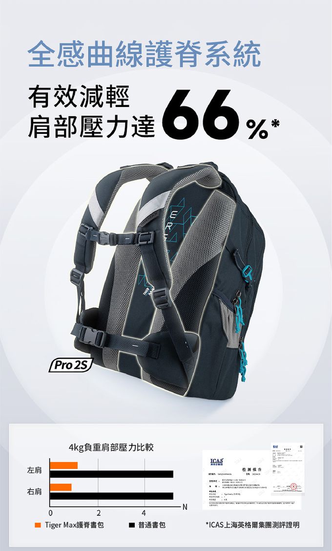 360度護脊系統，有效減輕肩部壓力達66%，多方位保護脊椎成長
