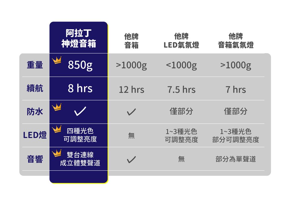 神燈音箱  一盞真正擁有聲音的神燈！讓你一秒成為萬眾矚目的焦點-沙色-850公克