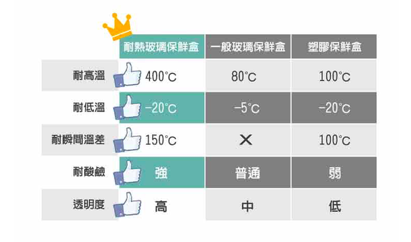 【美國 Winox 安玻】全分隔玻璃保鮮盒、陶瓷保鮮盒、便當盒