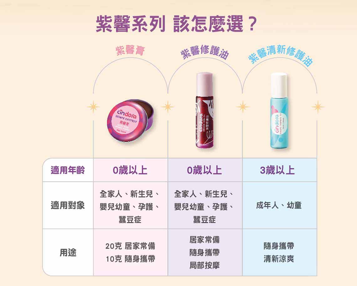 Cindora 馨朵拉 - 紫馨修護油-10ml