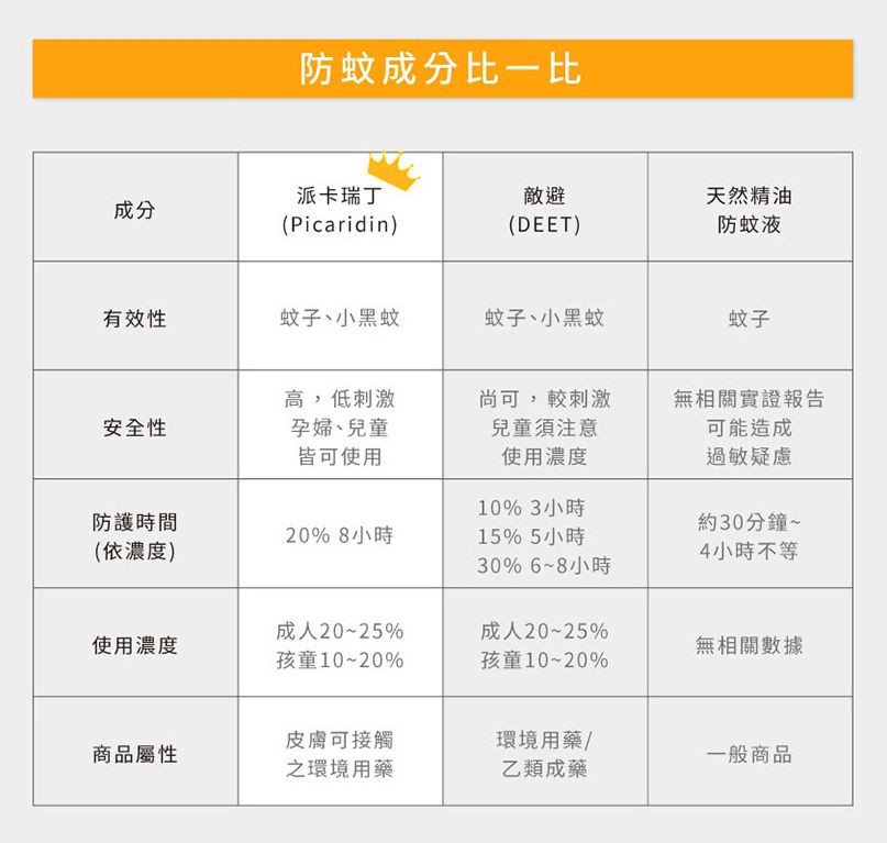 濃度20%！英國製 派卡瑞丁防蚊液 ，WHO認證有效成份