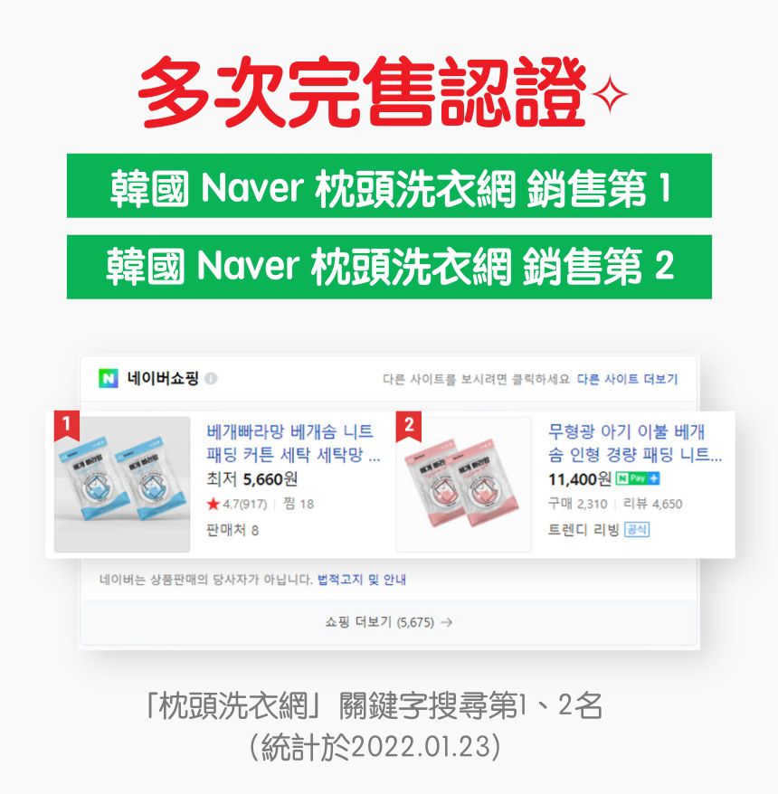 【BBARAMANG】在 Naver 是非常有人氣的商品！不僅在「枕頭洗衣網」關鍵字位列第 1，銷售量也是第 1！目前銷售累計破15萬，顧客滿意度高達97%！附上許多真實評價，讓人非常安心～