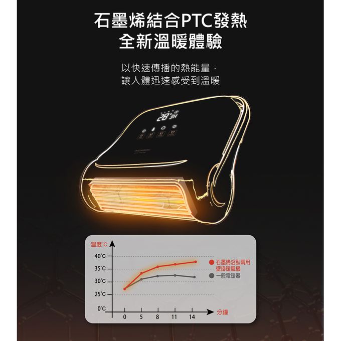 石墨烯壁掛暖風機可設定溫度10-40度C