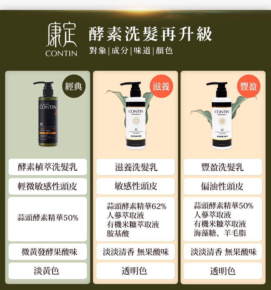 【全團免運】CONTIN康定 酵素植萃洗髮乳，控油力強，坐月子頭皮清爽度 UP