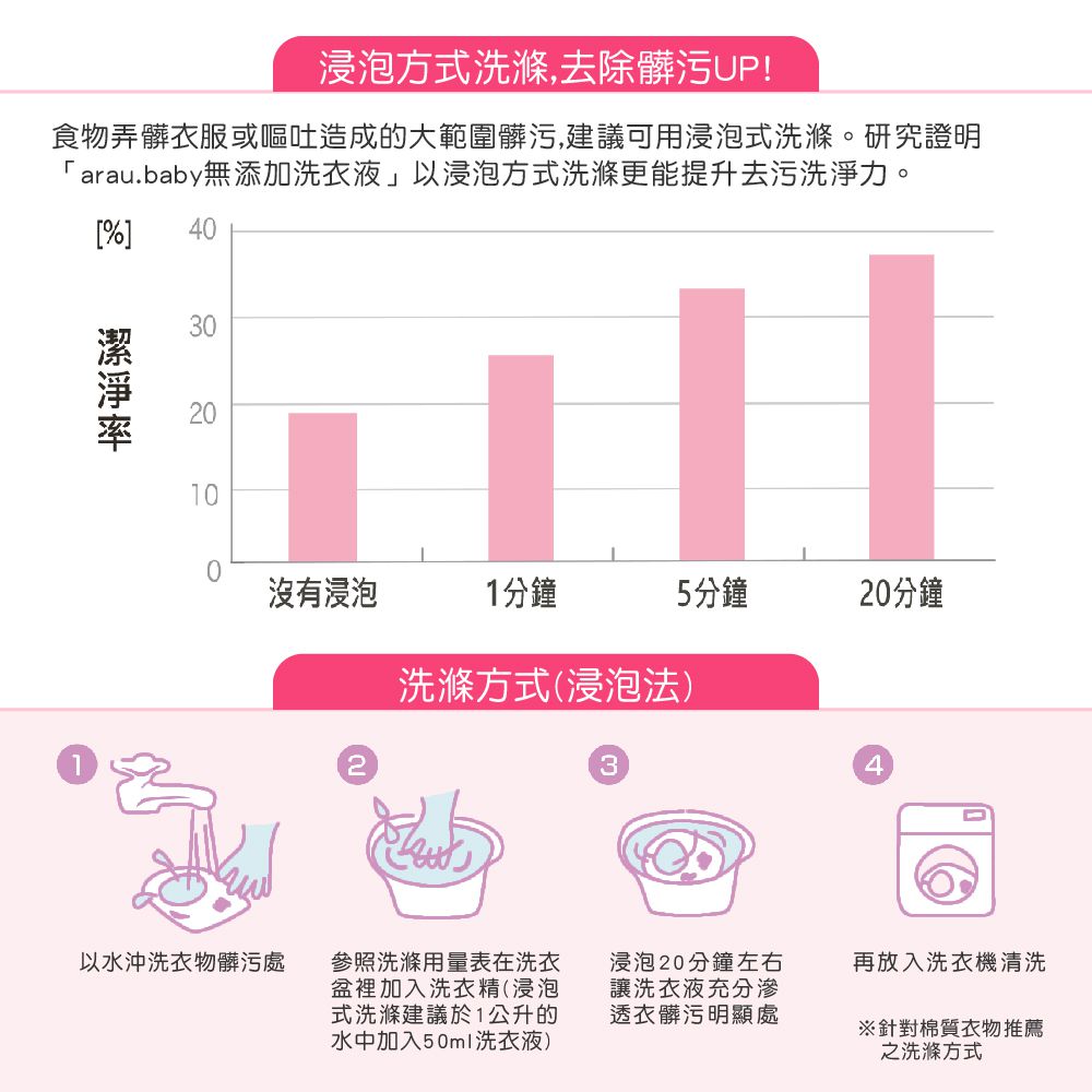 日本 SARAYA - arau.baby愛樂寶 寶貝 沐浴清潔聯名組-洗髮沐浴泡泡450ml +洗衣液800ml +奶嘴奶瓶清潔泡泡50ml