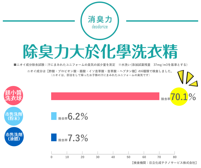 日本製鎂小醬環保洗衣球 ✪ 寶寶、敏感肌皆可用！