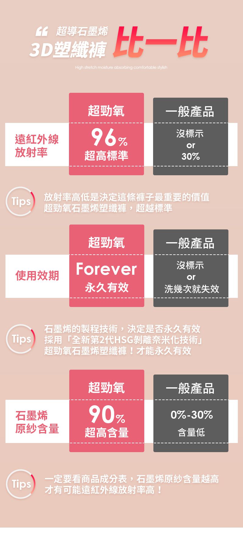 超勁氧 Supercare - 石墨烯塑纖褲第2代 【陳仙梅代言】