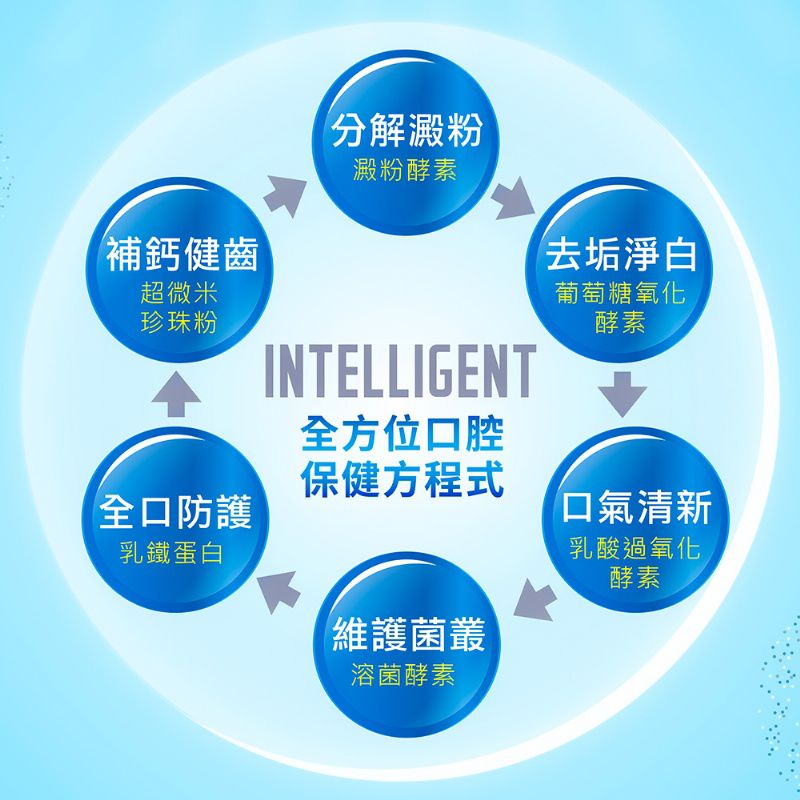 因特力淨 INTELLIGENT - 溫和薄荷新一代酵素牙膏/無氟/無發泡劑/無三氯沙/含木糖醇免漱口-125g