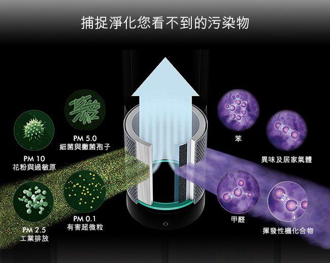 媽咪愛獨賣81折！Dyson 三合一涼暖空氣清淨機 HP03