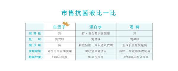 白因子防疫抗菌系列 ★ 滿額贈送肌膚防護液230ml ！數量有限送完為止！