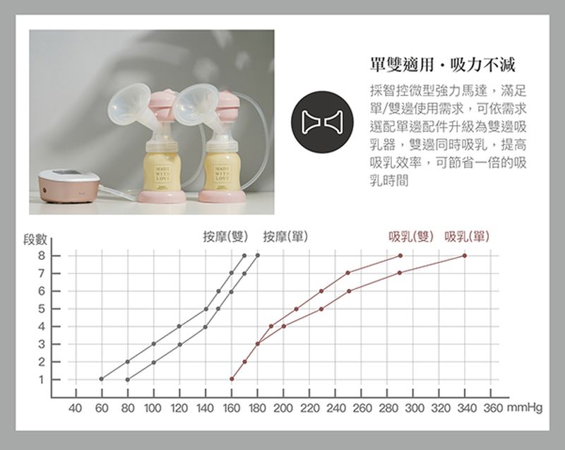 Simba 小獅王辛巴 - iFeed極美機超靜音電動吸乳器配件組