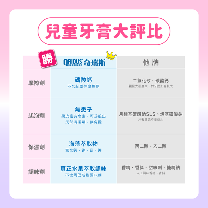 QRIOUS®奇瑞斯 - 雙效紫錐菊護齒膏(4入)-蜜蜜粉草莓-藍/粉/橘黃(外包裝款式隨機出貨) (含氟量1000ppm)-60g