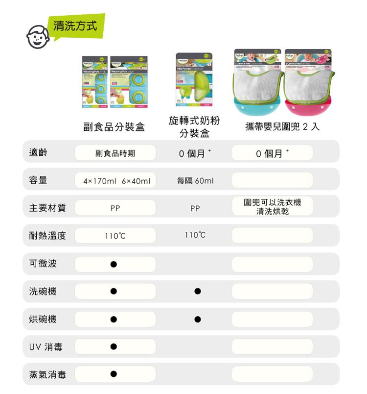 英國 Brother Max - 新生兒備食組-奶粉盒*1+大分裝盒*2+小分裝盒*6