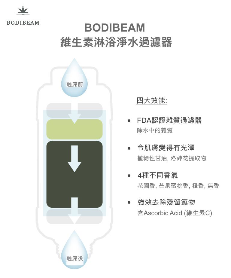 韓國 BODIBEAM - (限定優惠款)香氛除氯蓮蓬頭濾芯-芒果蜜桃香(防護肌膚)*1 (170g)
