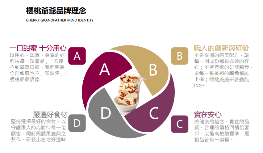 經典人氣伴手禮【櫻桃爺爺】冰紛舒芙蕾、北海道牛軋糖、徳式芒果乳酪塔