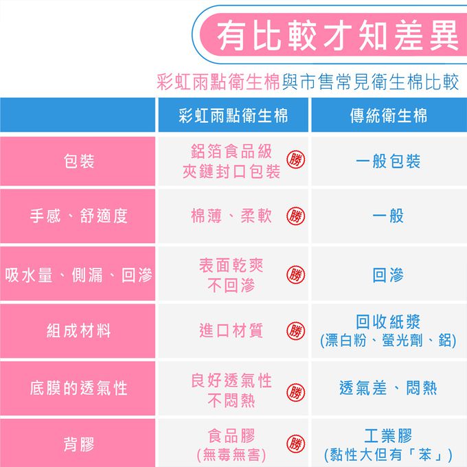 彩虹雨點 - 草本沁涼日用衛生棉-(24.5cm/6片/包)
