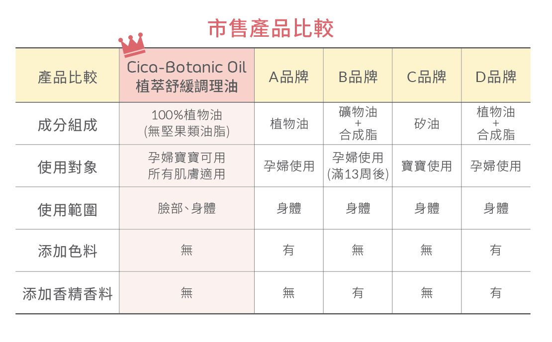 美國 UNID - Cica植萃舒緩調理油Cica-Botanic Oil-50ml