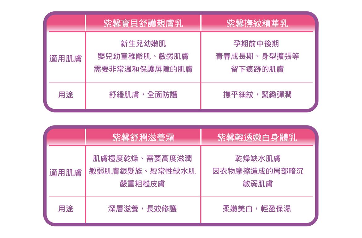 Cindora 馨朵拉 - 紫馨寶貝舒護親膚乳-180ml