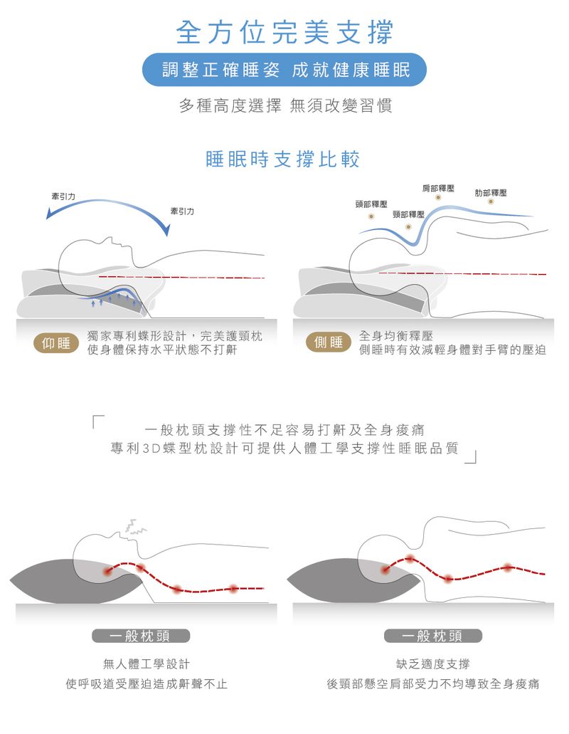 格蕾寢飾 Great Living - 超釋壓3D護頸蝶型工學記憶枕