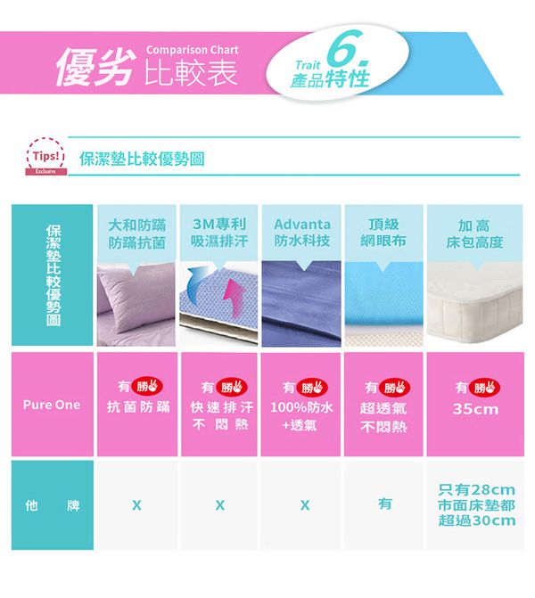 Pure One - 100%防水 床包式保潔墊-陽光寶藍-單人床包保潔墊
